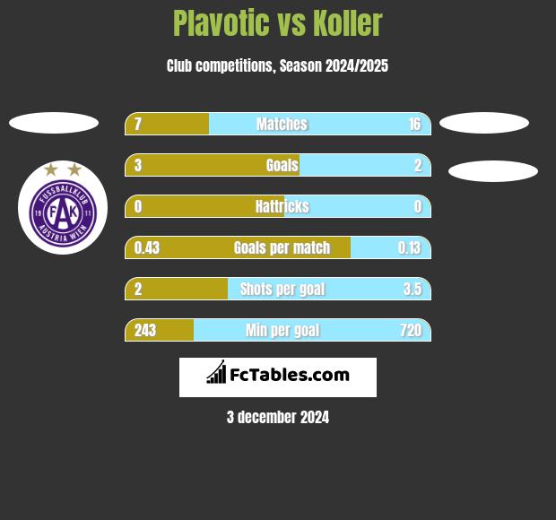 Plavotic vs Koller h2h player stats