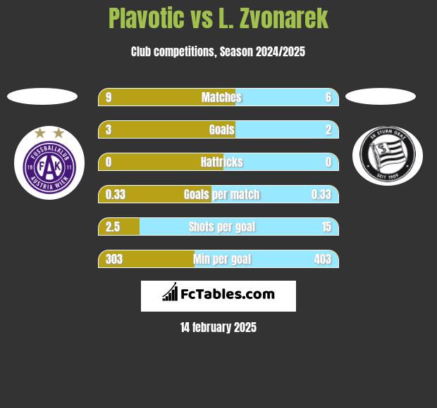 Plavotic vs L. Zvonarek h2h player stats