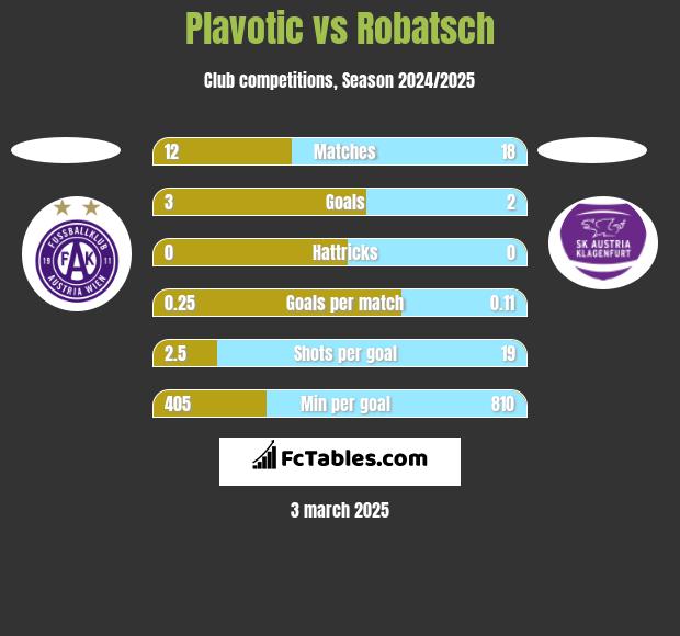 Plavotic vs Robatsch h2h player stats