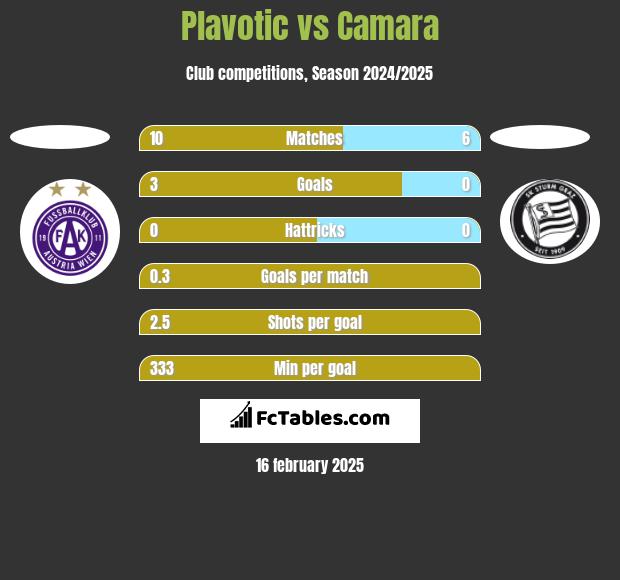 Plavotic vs Camara h2h player stats