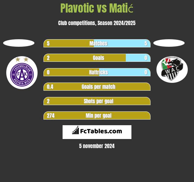 Plavotic vs Matić h2h player stats