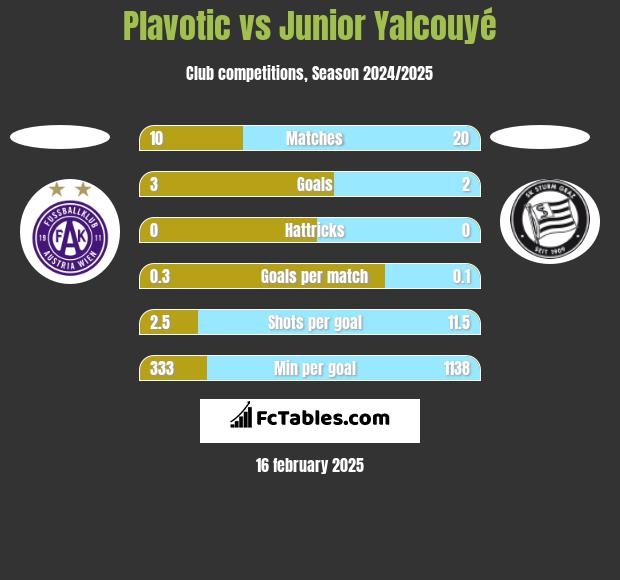 Plavotic vs Junior Yalcouyé h2h player stats