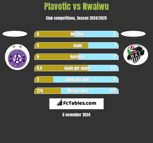 Plavotic vs Nwaiwu h2h player stats