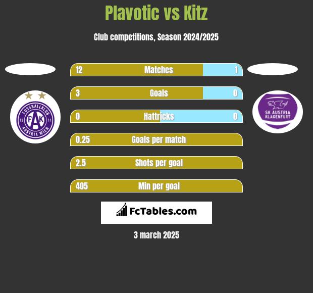 Plavotic vs Kitz h2h player stats