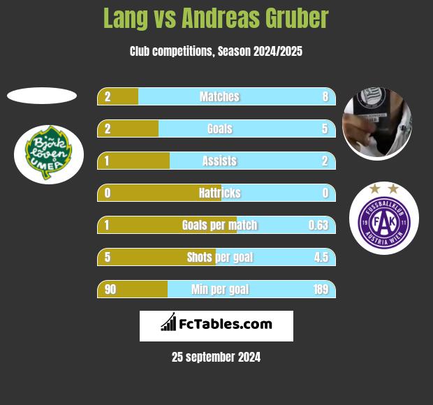 Lang vs Andreas Gruber h2h player stats