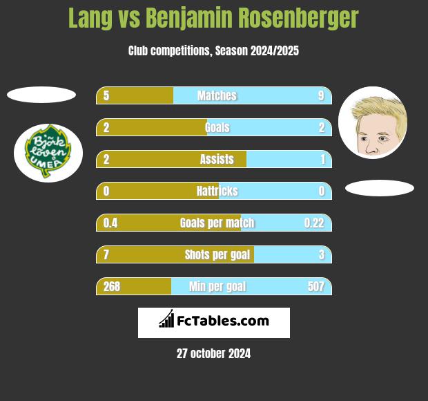 Lang vs Benjamin Rosenberger h2h player stats