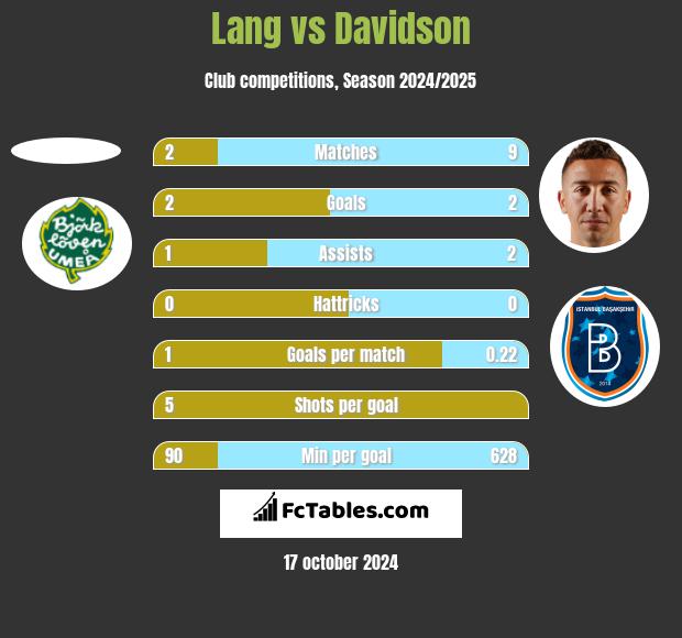 Lang vs Davidson h2h player stats