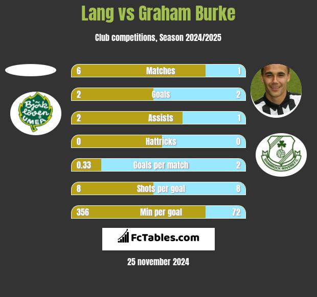 Lang vs Graham Burke h2h player stats