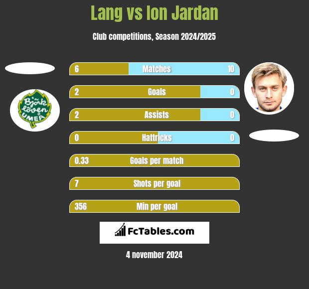 Lang vs Ion Jardan h2h player stats