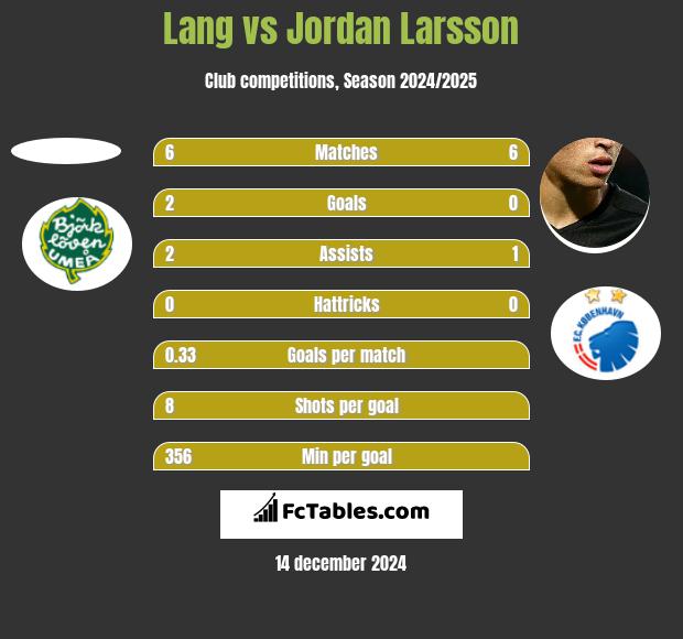 Lang vs Jordan Larsson h2h player stats