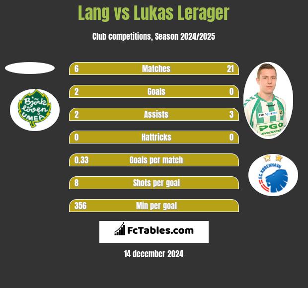 Lang vs Lukas Lerager h2h player stats