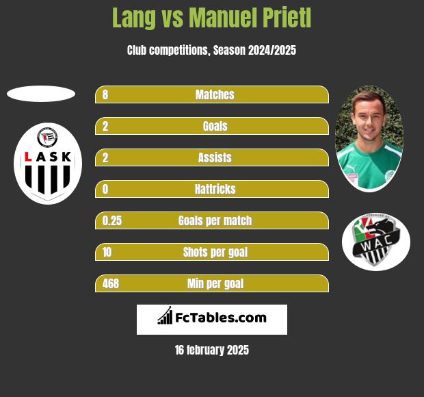 Lang vs Manuel Prietl h2h player stats