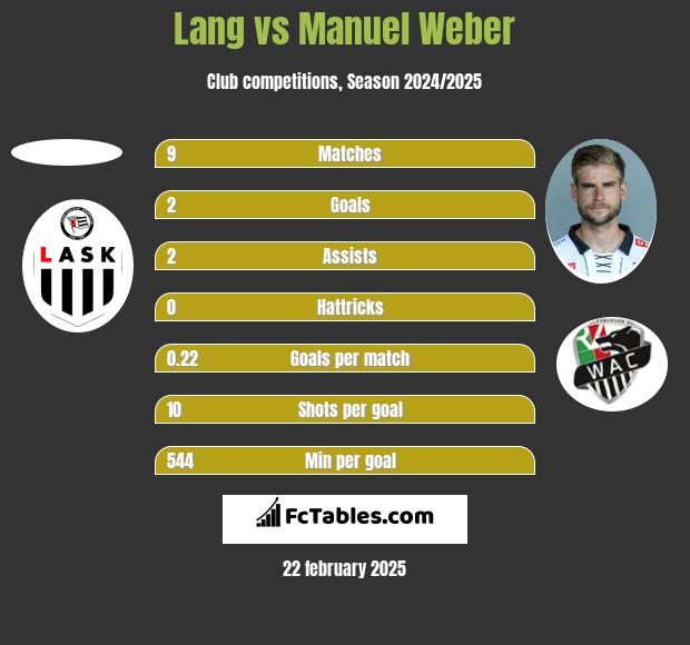 Lang vs Manuel Weber h2h player stats