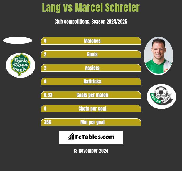 Lang vs Marcel Schreter h2h player stats