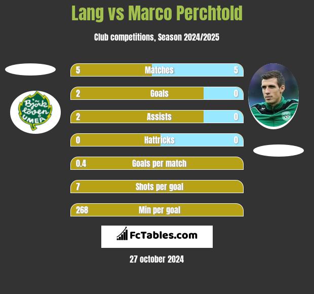 Lang vs Marco Perchtold h2h player stats