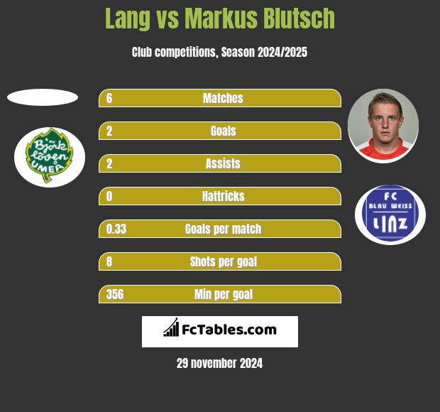 Lang vs Markus Blutsch h2h player stats