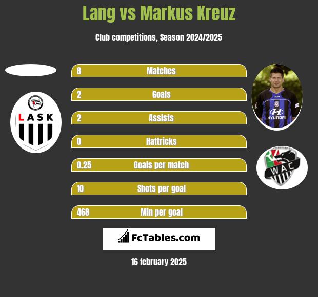 Lang vs Markus Kreuz h2h player stats