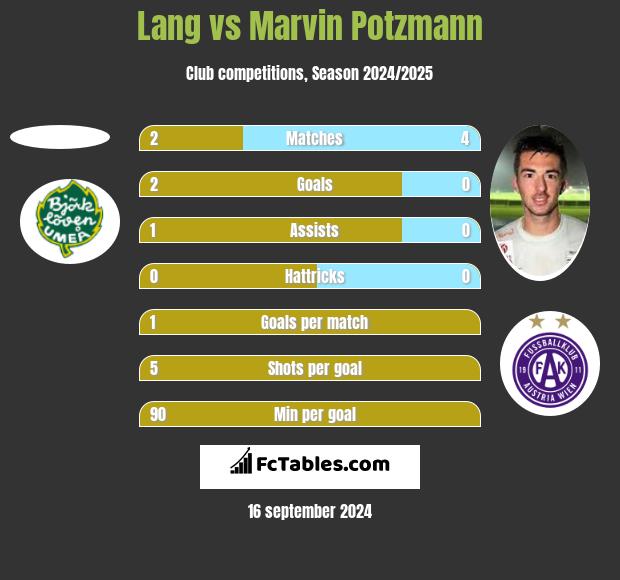 Lang vs Marvin Potzmann h2h player stats