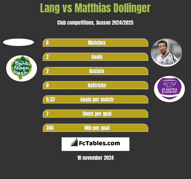 Lang vs Matthias Dollinger h2h player stats