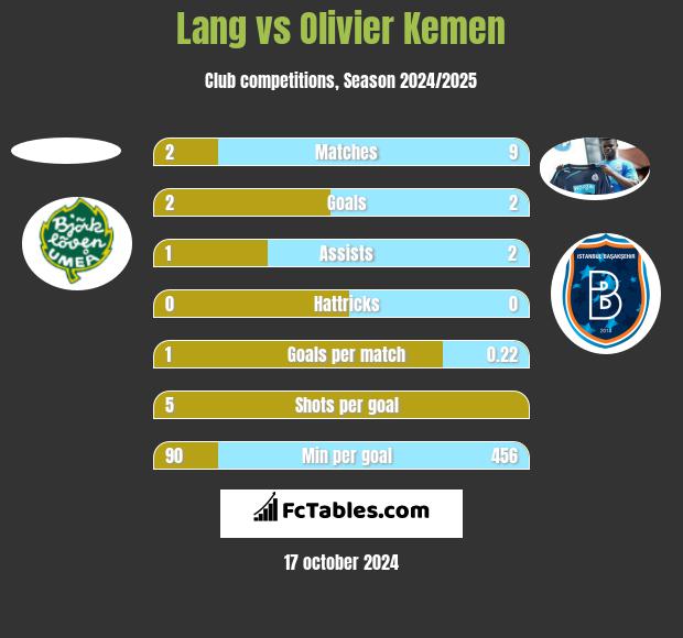 Lang vs Olivier Kemen h2h player stats