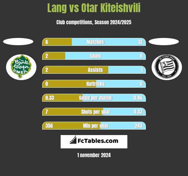 Lang vs Otar Kiteishvili h2h player stats