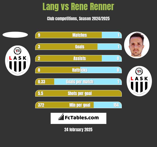 Lang vs Rene Renner h2h player stats