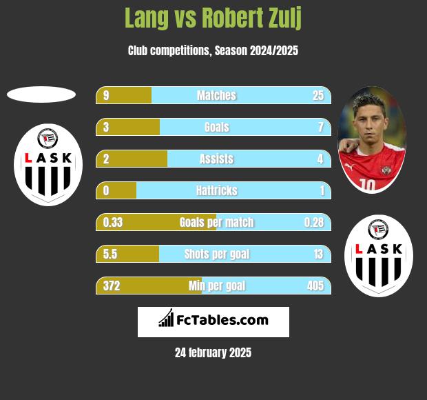 Lang vs Robert Zulj h2h player stats