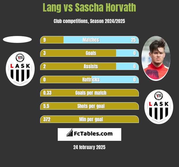 Lang vs Sascha Horvath h2h player stats