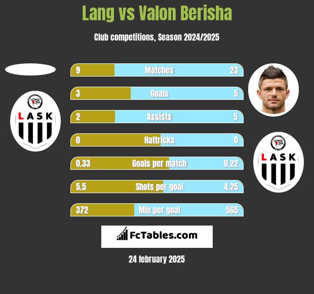 Lang vs Valon Berisha h2h player stats