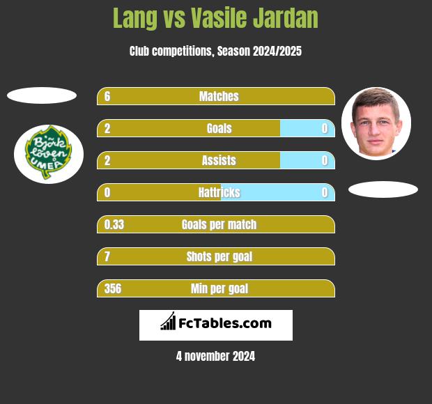 Lang vs Vasile Jardan h2h player stats