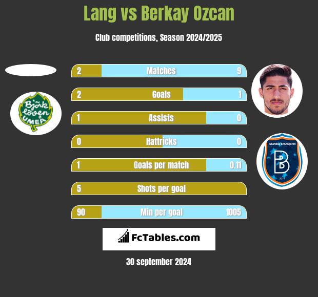 Lang vs Berkay Ozcan h2h player stats