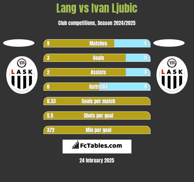 Lang vs Ivan Ljubic h2h player stats