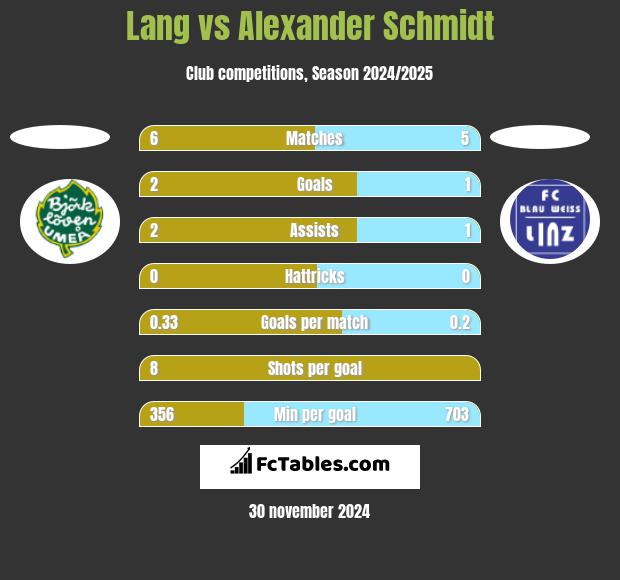 Lang vs Alexander Schmidt h2h player stats