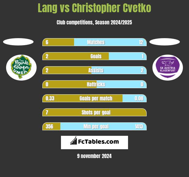 Lang vs Christopher Cvetko h2h player stats