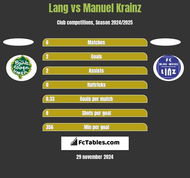 Lang vs Manuel Krainz h2h player stats