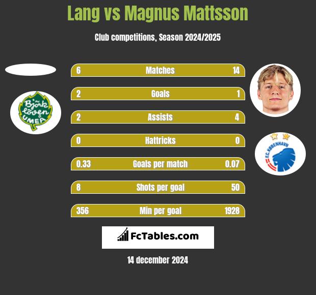 Lang vs Magnus Mattsson h2h player stats