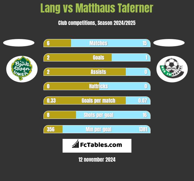 Lang vs Matthaus Taferner h2h player stats