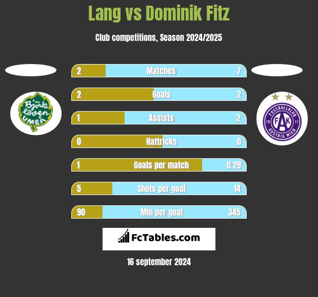 Lang vs Dominik Fitz h2h player stats