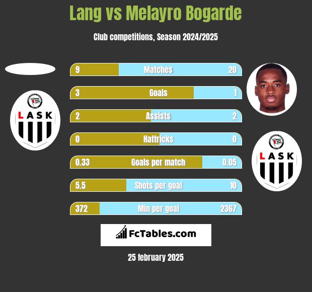 Lang vs Melayro Bogarde h2h player stats