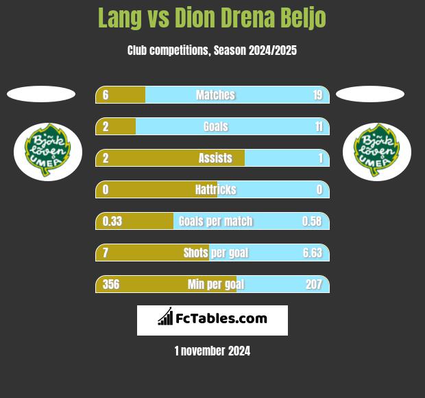 Lang vs Dion Drena Beljo h2h player stats