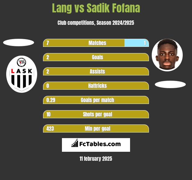 Lang vs Sadik Fofana h2h player stats