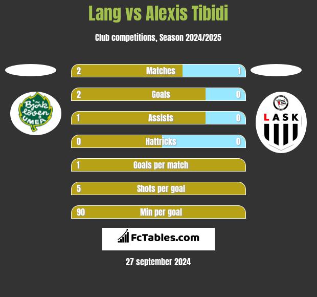 Lang vs Alexis Tibidi h2h player stats