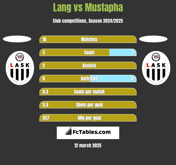 Lang vs Mustapha h2h player stats