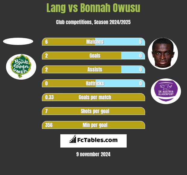 Lang vs Bonnah Owusu h2h player stats