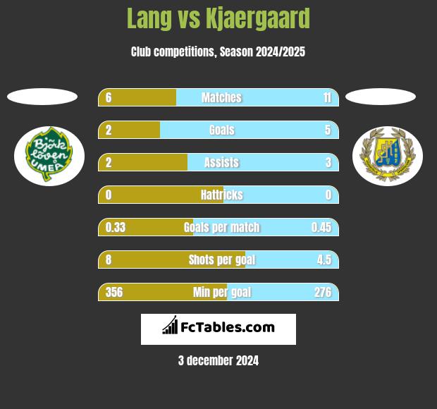 Lang vs Kjaergaard h2h player stats