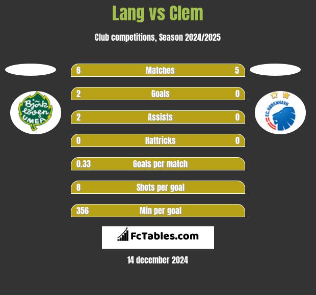 Lang vs Clem h2h player stats