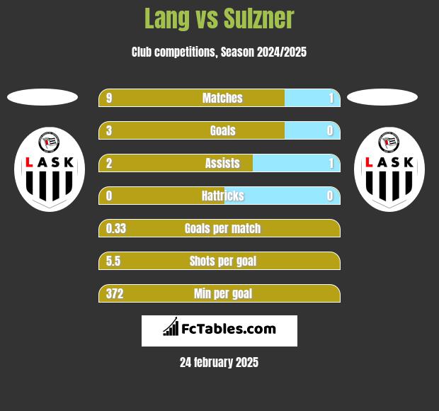 Lang vs Sulzner h2h player stats