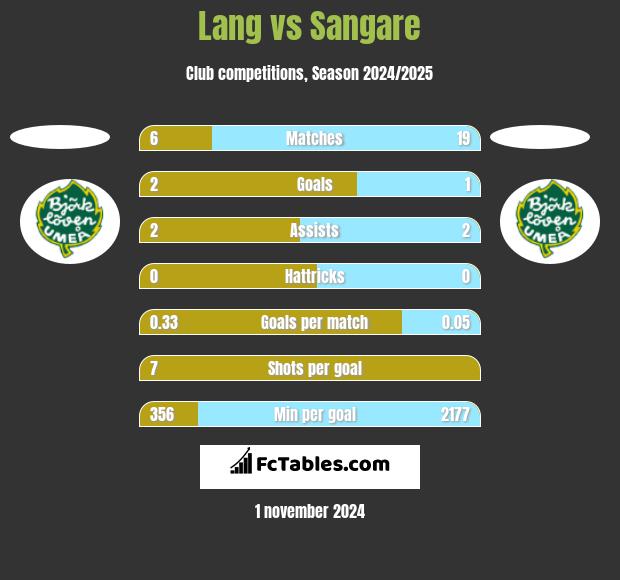 Lang vs Sangare h2h player stats