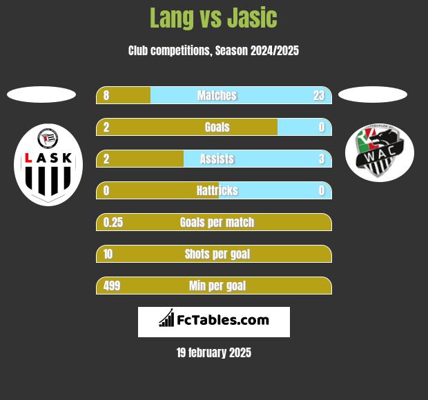 Lang vs Jasic h2h player stats