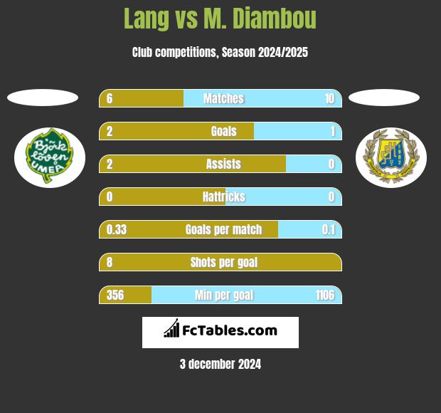 Lang vs M. Diambou h2h player stats